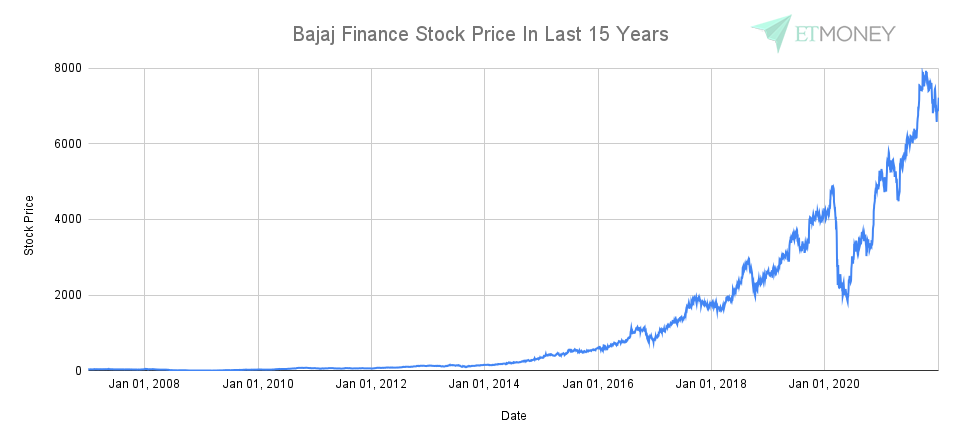 stock price of bajaj finance